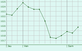 Graphe de la pression atmosphérique prévue pour Moncloa-Aravaca