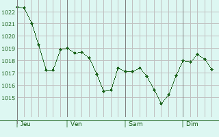 Graphe de la pression atmosphrique prvue pour Vidaillac