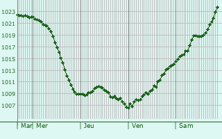 Graphe de la pression atmosphrique prvue pour Vovchans