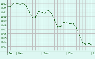 Graphe de la pression atmosphrique prvue pour Duttlenheim