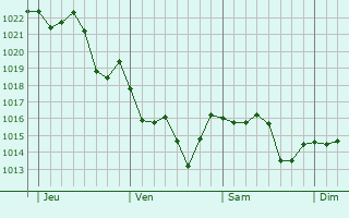 Graphe de la pression atmosphérique prévue pour Saint-Gervasy