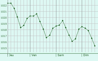 Graphe de la pression atmosphrique prvue pour Semnoz