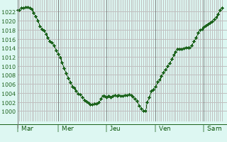 Graphe de la pression atmosphrique prvue pour Grleni