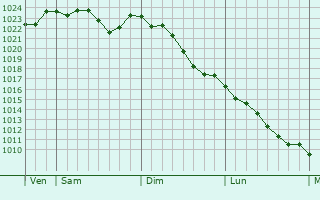 Graphe de la pression atmosphrique prvue pour Laatzen