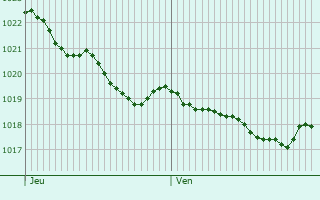 Graphe de la pression atmosphrique prvue pour Vimmerby