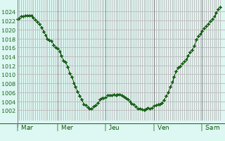 Graphe de la pression atmosphrique prvue pour Vradiyivka