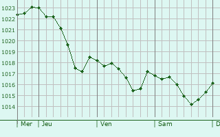Graphe de la pression atmosphrique prvue pour Salles-sur-Garonne
