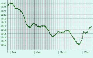 Graphe de la pression atmosphrique prvue pour Bugnein