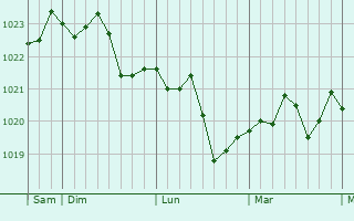 Graphe de la pression atmosphérique prévue pour Bertoncourt Graphe de la pression atmosphérique prévue pour Bertoncourt
