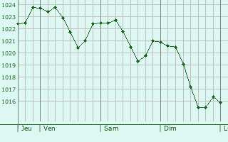 Graphe de la pression atmosphrique prvue pour Ergoldsbach