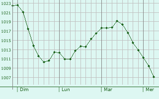 Graphe de la pression atmosphérique prévue pour Puy-du-Lac Graphe de la pression atmosphérique prévue pour Puy-du-Lac