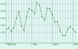 Graphe de la pression atmosphérique prévue pour Blaxland
