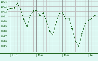 Graphe de la pression atmosphérique prévue pour Saint-Fréjoux
