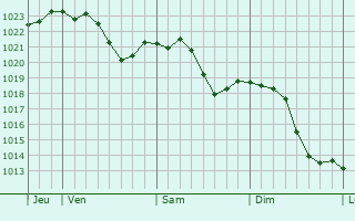 Graphe de la pression atmosphrique prvue pour Beinheim