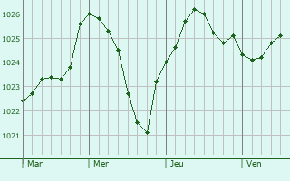 Graphe de la pression atmosphrique prvue pour Derry