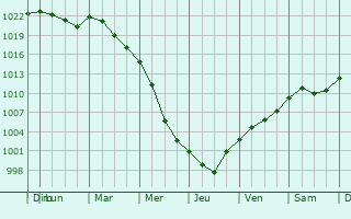 Graphe de la pression atmosphrique prvue pour Jawor