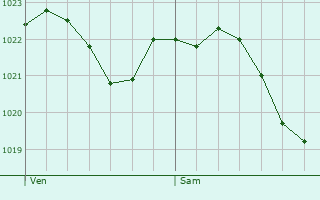 Graphe de la pression atmosphrique prvue pour Postbauer-Heng