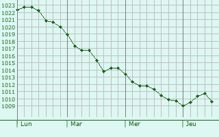 Graphe de la pression atmosphérique prévue pour Bannay