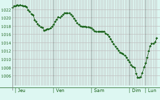 Graphe de la pression atmosphrique prvue pour Tutayev