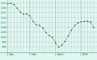 Graphe de la pression atmosphrique prvue pour Minnetonka
