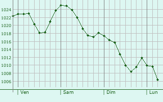 Graphe de la pression atmosphérique prévue pour Saint-Claude