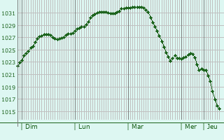 Graphe de la pression atmosphrique prvue pour Krasnyy Oktyabr