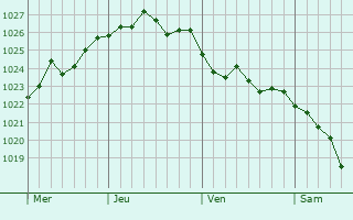 Graphe de la pression atmosphérique prévue pour Quiry-le-Sec