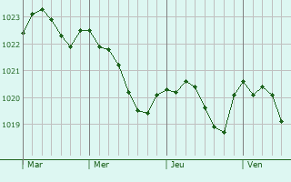 Graphe de la pression atmosphérique prévue pour Montsoult