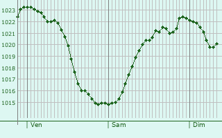 Graphe de la pression atmosphrique prvue pour Richterswil