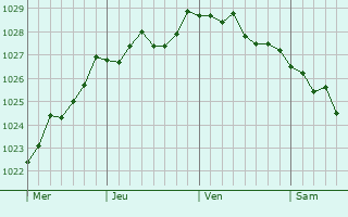Graphe de la pression atmosphérique prévue pour Stahnsdorf
