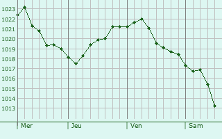 Graphe de la pression atmosphrique prvue pour Cheshire Village