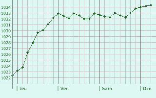 Graphe de la pression atmosphérique prévue pour Nijkerk