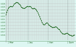 Graphe de la pression atmosphrique prvue pour Louzac-Saint-Andr