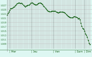 Graphe de la pression atmosphrique prvue pour Le Plessis-Gassot