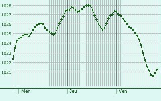 Graphe de la pression atmosphérique prévue pour San Casciano in Val di Pesa