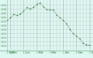 Graphe de la pression atmosphrique prvue pour Dnestrovsc