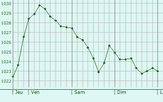 Graphe de la pression atmosphérique prévue pour Geseke