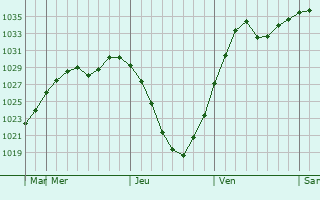 Graphe de la pression atmosphérique prévue pour Castlegar