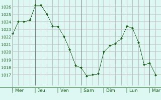 Graphe de la pression atmosphrique prvue pour Sommepy-Tahure
