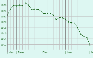 Graphe de la pression atmosphérique prévue pour Vitz-sur-Authie