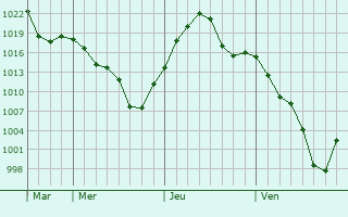 Graphe de la pression atmosphérique prévue pour Monte Cristo