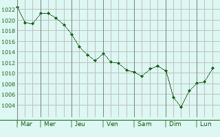 Graphe de la pression atmosphrique prvue pour Saint-Dos
