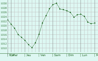 Graphe de la pression atmosphérique prévue pour Komsomolets