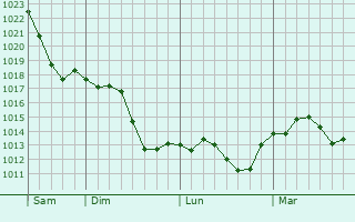 Graphe de la pression atmosphérique prévue pour Bourgueil