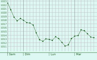 Graphe de la pression atmosphérique prévue pour Dame-Marie-les-Bois
