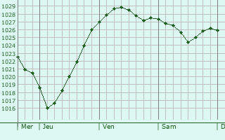 Graphe de la pression atmosphérique prévue pour Osnabrück