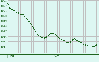 Graphe de la pression atmosphrique prvue pour Berango