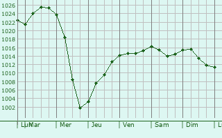 Graphe de la pression atmosphrique prvue pour Lyangasovo