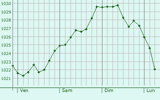 Graphe de la pression atmosphérique prévue pour Bad Wildbad im Schwarzwald