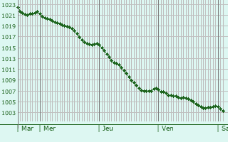 Graphe de la pression atmosphrique prvue pour Le Mesnil-au-Grain